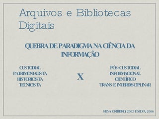 Arquivos e Bibliotecas Digitais QUEBRA DE PARADIGMA NA CIÊNCIA DA INFORMAÇÃO CUSTODIAL PATRIMONIALISTA HISTORICISTA TECNICISTA PÓS-CUSTODIAL INFORMACIONAL CIENTÍFICO TRANS E INTERDISCIPLINAR X SILVA E RIBEIRO, 2002 E SILVA, 2006 