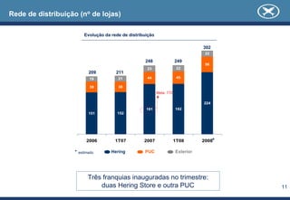 11
Rede de distribuição (no de lojas)
181 182
224
39 38
44 45
56
19 21
23 22
22
152151
0
0
0
0
0
0
0
2006 1T07 2007 1T08 2008
Hering PUC Exterior
Meta: 172
249248
211
Evolução da rede de distribuição
302
209
Três franquias inauguradas no trimestre:
duas Hering Store e outra PUC
*
* estimado
 