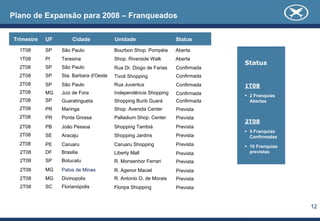 Plano de Expansão para 2008 – Franqueados
Status
1T08
2 Franquias
Abertas
2T08
5 Franquias
Confirmadas
10 Franquias
previstas
Trimestre UF Cidade Unidade Status
1T08 SP São Paulo Bourbon Shop. Pompéia Aberta
1T08 PI Teresina Shop. Riverside Walk Aberta
2T08 SP São Paulo Rua Dr. Diogo de Farias
2T08 SP Sta. Barbara d'Oeste Tivoli Shopping
2T08 SP São Paulo Rua Juventus
2T08 MG Juiz de Fora Independência Shopping
2T08 SP Guaratingueta Shopping Buriti Guará Confirmada
2T08 PR Maringa Shop. Avenida Center Prevista
2T08 PR Ponta Grossa Palladium Shop. Center Prevista
2T08 PB João Pessoa Shopping Tambiá Prevista
2T08 SE Aracaju Shopping Jardins Prevista
2T08 PE Caruaru Caruaru Shopping
Prevista2T08 DF Brasilia Liberty Mall
Prevista
2T08 SP Botucatu R. Monsenhor Ferrari Prevista
2T08 MG Patos de Minas R. Agenor Maciel Prevista
2T08 MG Divinopolis R. Antonio O. de Morais Prevista
2T08 SC Florianópolis Floripa Shopping Prevista
Confirmada
Confirmada
Confirmada
Confirmada
12
 