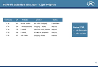 Plano de Expansão para 2008 – Lojas Próprias
Trimestre UF Cidade Unidade Status
2T08 RJ Rio de Janeiro Ilha Plaza Shopping Confirmada
2T08
SP Taboão da Serra Shopping Taboão Prevista2T08
PR Curitiba Palladium Shop. Center Prevista
2T08 PR Curitiba Rua XV de Novembro Prevista
2T08 SP São Paulo Shopping Penha Prevista
Status 2T08
1 Loja Confirmada
4 Lojas previstas
13
 