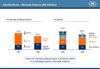 3,4
4,8
5,1
8,8
1T07 1T08
7
Receita Bruta – Mercado Externo (R$ milhões)
Private Label vs. Marcas Próprias
Am. do Norte
Mercosul
Am. Latina
Europa
Outros
41,9%
Private
Label
Marcas
Próprias
12,2
10,0
43,8%
18,2%
10,0
12,2
Por Destino
Foco em marcas próprias para a América Latina
é a estratégia para o mercado externo
3,4 3,0
4,7
3,0 1,0
1,7
0,9
0,8
3,3
0,3
1T07 1T08
 