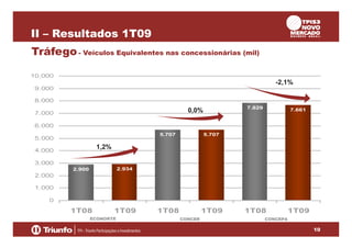 II – Resultados 1T09
Tráfego - Veículos Equivalentes nas concessionárias (mil)
10.000

-2,1%
9.000
8.000
7.829

0,0%

7.000

7.661

1T08

1T09

6.000
5.707

5.000

5.707

1T08

1T09

1,2%

4.000
3.000
2.900

2.934

1T08

1T09

2.000
1.000
0
ECONORTE

CONCER

CONCEPA

10

 