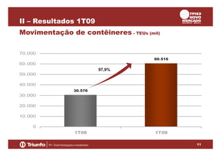 II – Resultados 1T09
Movimentação de contêineres - TEUs (mil)
70.000
60.516

60.000

97,9%
50.000
40.000
30.576

30.000
20.000
10.000
0
1T08

1T09
11

 