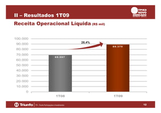 II – Resultados 1T09
Receita Operacional Líquida (R$ mil)
100.000

28,4%

90.000

8 9 .3 7 0

80.000
70.000
6 9 .5 9 7

60.000
50.000
40.000
30.000
20.000
10.000
0
1T08

1T09
12

 