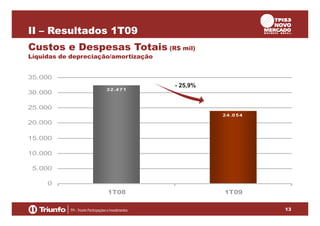 II – Resultados 1T09
Custos e Despesas Totais (R$ mil)
Líquidas de depreciação/amortização

35.000
30.000

3 2 .4 7 1

- 25,9%

25.000
2 4 .0 5 4

20.000
15.000
10.000
5.000
0
1T08

1T09
13

 
