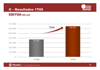 II – Resultados 1T09
EBITDA (R$ mil)
70.000

75,9%

60.000

6 5 .3 16

50.000
40.000
3 7 .12 6

30.000
20.000
10.000
0
1T08

1T09
14

 