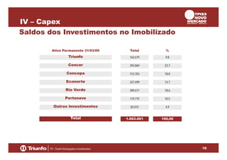 IV – Capex
Saldos dos Investimentos no Imobilizado
Ativo Permanente 31/03/09

Total

%

Triunfo

162.679

9,8

Concer

393.869

23,7

Concepa

312.353

18,8

Econorte

227.699

13,7

Rio Verde

309.671

18,6

Portonave

174.775

10,5

Outros Investimentos

82.015

4,9

Total

1.663.061

100,00

19

 