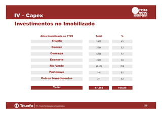 IV – Capex
Investimentos no Imobilizado
Ativo Imobilizado no 1T09

Total

%

Triunfo

5.635

6,5

Concer

2.764

3,2

Concepa

6.168

7,1

Econorte

2.659

3,0

Rio Verde

69.678

79,8

Portonave

148

0,1

Outros Investimentos

311

0,3

Total

87.363

100,00

20

 