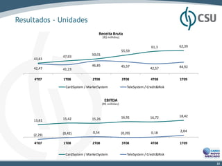 Resultados - Unidades
                                  Receita Bruta
                                      (R$ milhões)


                                                                       61,3        62,39
                                                     55,59
                              50,01
              47,03
     43,61
                              46,85                  45,57                         44,92
     42,47    41,23                                                    42,57

     4T07     1T08            2T08                   3T08              4T08        1T09

               CardSystem / MarketSystem                TeleSystem / Credit&Risk


                                       EBITDA
                                      (R$ milhões)



                                                     16,91             16,72       18,42
     13,61    15,42           15,26


                               0,54                                    0,18        2,04
              (0,42)                                 (0,20)
     (2,29)

     4T07     1T08            2T08                   3T08              4T08        1T09


               CardSystem / MarketSystem                TeleSystem / Credit&Risk

                                                                                           10
 