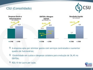 CSU (Consolidado)

 Despesas Gerais e               EBITDA e Margem                Resultado Líquido
                                                                    (R$ milhões)
  Administrativas                     EBITDA
    (R$ milhões)                    (R$ milhões, %)
   24,3%                                                         183,7%
                                    36,4%
              15,9                              20,5                          4,8
  12,8
                                   15,0
                                              20,6%
                                                                  1,7
                                 18,3%




  1T08       1T09                  1T08       1T09                1T08      1T09



     A empresa opta por otimizar gastos com serviços contratados e aumentar
     quadro de funcionários;

      Estabilidade em custos e despesas colabora para evolução de 36,4% no
     EBITDA;

     R$0,10 de Lucro por ação.

                                                                                    12
 