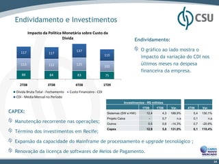 Endividamento e Investimentos
           Impacto da Política Monetária sobre Custo da
                               Dívida                                            Endividamento:

                                        137                                          O gráfico ao lado mostra o
     117               117
                                                             115
                                                                                     impacto da variação do CDI nos
     113               112              125
                                                             102
                                                                                     últimos meses na despesa
                                                                                     financeira da empresa.
     88                84                83                  75

    2T08              3T08             4T08                  1T09
  Dívida Bruta Total - Fechamento   Custo Financeiro - CDI
  CDI - Média Mensal no Período
                                                                          Investimentos - R$ milhões
                                                                                      1T09      1T08     Var.     4T08     Var.
CAPEX:                                                        Sistemas (SW e HW)        12,4       4,3   188,9%      5,4   130,1%
                                                              Projeto Caixa               -        0,7      n.a      0,1      n.a
  Manutenção recorrente nas operações;                        Outros                      0,5      0,6   -14,3%      0,7   -20,9%
                                                              Capex                     12,9       5,6   131,0%      6,1   110,4%
  Término dos investimentos em Recife;

  Expansão da capacidade do Mainframe de processamento e upgrade tecnológico ;

  Renovação da licença de softwares de Meios de Pagamento.
                                                                                                                                    14
 