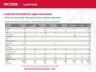 10
Land bank
R$ million
Low Income
Segment
Up to
R$ 200.000
R$ 200.000 to
R$ 350.000
R$ 350.000 to
R$ 500.000
Above R$
500.000
Commercial Lots Total
Amazonas 189 59 214 66 118 646
Bahia 94 879 479 1,452
Ceará 219 174 104 498
Distrito Federal 973 25 69 567 1,633
Espírito Santo 694 105 799
Goiás 925 925
Mato Grosso do Sul 45 45
Minas Gerais 2,253 171 2,424
Paraná
Pernambuco 92 92
Rio de Janeiro 979 359 124 906 88 26 2,483
Rio Grande do Norte 205 82 82 286
Rio Grande do Sul 1,739 988 479 3,206
São Paulo
(other cities)
1,884 135 2,343 1,762 862 231 798 8,015
São Paulo
(Metropolitan Region)
366 163 404 322 1,255
Total 10,659 577 4,953 3,413 2,230 1,129 798 23,760
Distribuição 45% 2% 21% 14% 9% 5% 3% 100%
Expertise Rossi e Diferenciais Competitivos
 Land bank diversified by region and product
 45% of Land bank focused on Low Income Segment
Land bank 1Q10 (in R$ million) - PSV by State and Income Segment
Land bank
SFH (Brazilian financial system) = 83%
 