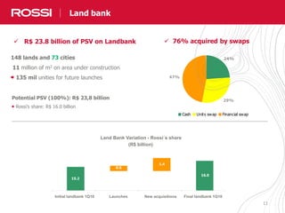 11
24%
29%
47%
Cash Units swap Financial swap
Potential PSV (100%): R$ 23,8 billion
Rossi’s share: R$ 16.0 billion
148 lands and 73 cities
11 million of m2 on area under construction
135 mil unities for future launches
Expertise Rossi e Diferenciais CompetitivosExpertise Rossi e Diferenciais Competitivos
 R$ 23.8 billion of PSV on Landbank
Land bank
 76% acquired by swaps
Land Bank Variation - Rossi´s share
(R$ billion)
16.0
15.2
0.6
1.4
Initial landbank 1Q10 Launches New acquisitions Final landbank 1Q10
 