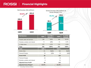 16
Nossos Resultados em Números
Net Revenue
Property sales and services
Monetary variation and interest
(-) Sales taxes
Total
Costs 1Q09 1Q10
Works+Sites 191 90,6% 308 90,4%
Financial Charges 20 9,4% 33 9,6%
Gross Profit 85 150
Financial Charges 20 33
Monetary variation and interest 9 41
Adjusted Gross Profit* 96 142
Adjusted Gross Margin* 33.4% 31.5%
Financial Highlights
* Excluding financial effects
296.4
491.0
1Q09 1Q10
Net Income (R$ million)
65.6%
1Q10
% of Net
Revenue
464 94.5%
41 8.4%
(14) -2.8%
491 100%
1Q09
% of Net
Revenue
298 100%
9 3,0%
(10) -3,4%
296 100%
85.1
150.1
1Q09 1Q10
Gross Income (R$ million) &
Gross Margin (%)
29%
31%
76.4%
 