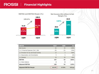 17
EBITDA 1Q10 1Q09 Var
Net Income 65 29 126%
(+/-) Financial Expenses (Ver.), Net (9) (3) 176%
(+) Provision for tax and Social Contrib. 13 2 726%
(+) Depreciation and Amortization 5 5 -2%
(+) Interest 33 20 65%
EBITDA 107 52 106%
(+) Stock Options 2 0 -
Adjusted EBITDA 109 52 110%
Adjusted EBITDA Margin 22.1% 17.5% 4.6 p.p
Nossos Resultados em NúmerosFinancial Highlights
51.8
108.5
1Q09 1Q10
EBITDA and EBITDA Margin (%)
17.5%
22.1%
109.6%
13%
10%
28.6
64.5
1Q09 1Q10
Net Income (R$ million) & Net
Margin (%)
126%
10%
13%
 