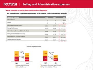 18
Operating expenses 1Q10 1Q09 Var.
Administrative
33 24 39%
Selling
35 26 33%
Administrative/Net Revenue
6.8% 8.1% -1.3 p.p.
Selling/Net Revenue
7.1% 8.8% -1.7 p.p.
Administrative/Contracted Sales (% Rossi)
5.0% 8.5% -3.5 p.p.
Selling/Contracted Sales (%Rossi)
5.2% 9.3% -4.0 p.p.
Administrative/Launches (% Rossi)
5.8% 16.7% -10.9 p.p.
Selling/Launches (%Rossi)
6.1% 18.3% -12.2 p.p.
Nossos Resultados em Números
 More efficient at selling and administrative expenses
Selling and Administrative expenses
Operating expenses
We have decline in expenses as a percentage of net revenue, contracted sales and launches:
8.1% 6.8%
8.8%
7.1%
1Q09 1Q10
Administrative/Net Revenue
Selling / Net Revenue
- 1.7pp
- 1,3pp
8.5%
5.0%
9.3%
5.2%
1Q09 1Q10
Administrative /Contracted Sales (% Rossi)
Selling/ Contracted Sales (% Rossi)
- 4.0pp
- 3.5pp
 