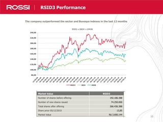 20
NossosResultados em NúmerosRSID3 Performance
Market Value RSID3
Number of shares before offering 192.186.388
Number of new shares issued 74.250.000
Total shares after offering 266.436.388
Share price 05/12/2010 13,85
Market Value R$ 3.690.144
80,00
100,00
120,00
140,00
160,00
180,00
200,00
220,00
240,00
RSID x IBOV x IMOB
RSID3 IBOV IMOB
The company outperformed the sector and Bovespa indexes in the last 12 months
 