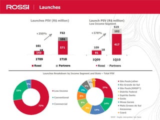 6
27%
14%
14%
9%
8%
8%
7%
6%
5%
3%
São Paulo(other cities)
Rio Grande do Sul
São Paulo(RMSP*)
Distrito Federal
Espírito Santo
Goiás
Minas Gerais
Mato Grosso do Sul
Amazonas
Ceará
72%
23%
5%
Low Income
Conventional
Commercial
Nossos Resultados em Números
Launches Breakdown by Income Segment and State – Total PSV
Launches
Launches PSV (R$ million)
143
571
18
151
1T09 1T10
Rossi Partners
722
161
91
417
18
102
1Q09 1Q10
Launch PSV (R$ million)
Low Income Segment
Rossi Partners
+378%
109
519
+350%
RMSP - Região metropolitan Sao Paulo
 