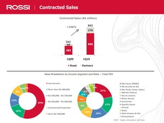 7
54%
15%
13%
9%
6%2%
Low Income
More than R$ 500,000
R$ 200,000 - R$ 350,000
R$ 350,000 - R$ 500,000
Commercial Properties
Up to R$ 200,000
21%
17%
16%
10%
9%
7%
5%
4%
1%
4%
4%
São Paulo (RMSP)
Rio Grande do Sul
São Paulo (other cities)
Distrito Federal
Rio de Janeiro
Minas Gerais
Amazonas
Espírito Santo
Paraná
Goiás
Mato Grosso do Sul
Pernambuco
Contracted Sales
Sales Breakdown by Income Segment and State – Total PSV
283
66660
176
1Q09 1Q10
Contracted Sales (R$ million)
Rossi Partners
+146%
342
842
RMSP - Região metropolitan Sao Paulo
 