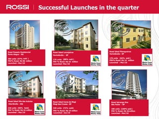 8
Real Estate Market: Industry and Company OverviewSuccessful Launches in the quarter
Gragoatá Bay Residênciais
Niterói - RJ
318 unidades 86% vendido)
VGV % Rossi: R$ 106 milhões
Lançamento: Nov/09
Rossi Jardins Praças Residenciais
Belo horizonte - MG
132 unidades (80% vendido)
VGV % Rossi: R$ 23 milhões
Lançamento: Dez/09
Rossi Ideal Cores de Mogi
Mogi das Cruzes- SP
Lançamento Jan/10 – 80% vendido
Speciale
Gama - DF
140 unidades (60% vendido)
VGV % Rossi: R$ 19 milhões
Lançamento: Nov/09
Rossi Ipiranga One
São Paulo - SP-
180 units (100% sold )
PSV % Rossi: R$ 36million
Launched : Mar/10
Gragoatá Bay Residênciais
Niterói - RJ
318 unidades 86% vendido)
VGV % Rossi: R$ 106 milhões
Lançamento: Nov/09
Rossi Ideal Pitangueiras
Hortolândia -
176 units (84% sold )
PSV% Rossi: R$ 10 million
Launched : Mar/10
Totalité
São José do Rio Preto - SP
208 unidades (68% vendido)
VGV % Rossi: R$ 22,5 milhões
Lançamento: Out/09
Rossi Ideal Vila das Acácias
- MG
240 units (90% Sold)
PSV % Rossi: R$ 16 million
Launched : Mar/10
Rossi Jardins Praças Residenciais
Belo horizonte - MG
132 unidades (80% vendido)
VGV % Rossi: R$ 23 milhões
Lançamento: Dez/09
Rossi Passeio Residencial
Porto Alegre - RS
384 units (97% sold )
PSV% Rossi: R$ 86 million
Launched : Mar/10
Rossi Ideal Cores de Mogi
Mogi das Cruzes - SP
Rossi Ideal Cores de Mogi
Mogi das Cruzes - SP
Rossi Ideal Águas Claras e Vitória Régia
Campinas - SP
400 unidades (99% vendido)
VGV % Rossi: R$ 19 milhões
Lançamento: Dez/09
Rossi Ideal Laranjeiras
Hortolândia - SP
176 units (88% sold )
PSV % Rossi: R$ 10 million
Launched: Mar/10
SP
Uberlândia
320 units (72% sold)
Launched : Jan/10
PSV % Rossi: R$ 19 million
 