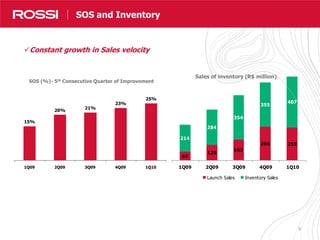 9
69
120
163
266 259
214
284
354
355
407
1Q09 2Q09 3Q09 4Q09 1Q10
Launch Sales Inventory Sales
Nossos Resultados em Números
Constant growth in Sales velocity
SOS and Inventory
15%
20%
21%
23%
25%
1Q09 2Q09 3Q09 4Q09 1Q10
SOS (%)- 5th Consecutive Quarter of Improvement
Sales of inventory (R$ million)
 