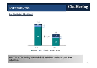 INVESTIMENTOS

Por Atividade ( R$ milhões)



                                11,3
                                 0,7        0,3
                                            0,7


                                                                  5,9

                                 9,6                              1,5
                                                  47,9%                     0,2
                                                                            0,3

                                                                  4,0


                              1T10                           1T11

                         Indústria     TI     Outros      Lojas         Total




No 1T11, a Cia. Hering investiu R$ 5,9 milhões, destaque para área
industrial.
                                                                                  11
 