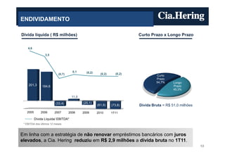 ENDIVIDAMENTO

Dívida líquida ( R$ milhões)                                              Curto Prazo x Longo Prazo


    4,6

                 3,5




                                     0,1     (0,2)
                           (0,7)                       (0,2)      (0,2)
                                                                                   Curto
                                                                                   Prazo
                                                                                   54,7%     Longo
    201,3      184,6                                                                         Prazo
                                                                                             45,3%

                                    11,0

                         (33,4)            (25,1)
                                                     (61,9)    (73,8)     Dívida Bruta = R$ 51,0 milhões
   2005       2006      2007       2008    2009      2010      1T11

          Dívida Líquida/ EBITDA*
 * EBITDA dos últimos 12 meses



Em linha com a estratégia de não renovar empréstimos bancários com juros
elevados, a Cia. Hering reduziu em R$ 2,9 milhões a dívida bruta no 1T11.
                                                                                                           13
 