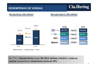 DESEMPENHO DE VENDAS

Receita Bruta ( R$ milhões)                        Mercado Interno ( R$ milhões)




                                     338,5
                                                               1T10                 1T11
                         44,8%           4,1
          233,8                                               R$ 176,0   +44,7%    R$ 254,6

            5,3          22,9%                                R$ 15,7              R$ 24,2
                                                                         +54,1%
                         46,4%       334,4                    R$ 19,4    +38,5%    R$ 26,9
          228,5
                                                              R$ 12,7    +63,9%    R$ 20,7

         1T10                        1T11

     Mercado Interno   Mercado Externo     Total




No 1T11, a Receita Bruta atingiu R$ 338,5 milhões (+44,8%) e todas as
marcas apresentaram crescimento acima de 35%.
                                                                                              6
 