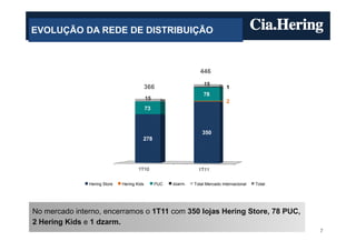 EVOLUÇÃO DA REDE DE DISTRIBUIÇÃO



                                                                   446
                                                                    15
                                            366                                 1
                                                                    78
                                            15
                                                                                2
                                            73



                                                                    350
                                        278




                                      1T10                        1T11


               Hering Store   Hering Kids        PUC   dzarm.   Total Mercado Internacional   Total




No mercado interno, encerramos o 1T11 com 350 lojas Hering Store, 78 PUC,
2 Hering Kids e 1 dzarm.
                                                                                                      7
 