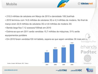 Mobile


• 210,5 milhões de celulares em Março de 2010 e densidade 108,3cel/hab
• 2010 terminou com 14,6 milhões de celulares 3G e 4,3 milhões de modens. No final de
março eram 22,9 milhões de celulares 3G e 4,8 milhões de modens 3G
• Banda larga fixa 7,12 acessos/100hab em 2010
• Estima-se que em 2011 serão vendidas 15,7 milhões de máquinas, 51% serão
equipamentos portáteis
• Em 2010 foram vendidas100 mil tablets, espera-se que sejam vendidas 3X mais em 2011




  fontes: Anatel, IAB Brasiil, IDC, Teleco
 