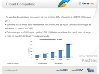 Cloud Computing


• As vendas de aplicativos em nuvem, devem crescer 46%, chegando a US$ 9,6 bilhões em
2011
• Software as a Service deve representar 30% do volume de novas vendas das licenças de
softwares no mundo em 2011.
• Estima-se que em 2011 sejam gastos US$ 10 bilhões em aplicações (servidores, storage
e rede no mundo) de Cloud Privada no mundo.




  fontes: IDC Gartner
 