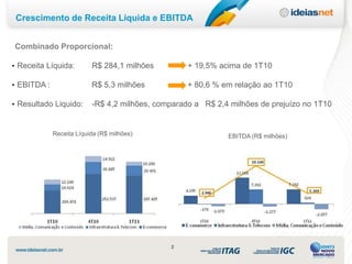Crescimento de Receita Líquida e EBITDA


Combinado Proporcional:

• Receita Líquida:        R$ 284,1 milhões         + 19,5% acima de 1T10

• EBITDA :                R$ 5,3 milhões           + 80,6 % em relação ao 1T10

• Resultado Liquido:      -R$ 4,2 milhões, comparado a R$ 2,4 milhões de prejuízo no 1T10


             Receita Líquida (R$ milhões)                    EBITDA (R$ milhões)




                                              2
 