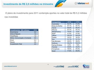 Investimento de R$ 2,0 milhões no trimestre
esempenho Econômico Financeiro do Combinado Proporcional



          O plano de investimento para 2011 contempla aportes no valor total de R$ 5,2 milhões
        nas investidas

                                                                      Companhias         4T10     1T11
                                                                      Automatos         63,7%    51,8%
                                                                      Bolsa de Mulher   97,1%    97,7%
                                                                      Hands             80,0%    80,0%
                   Investimentos (R$ milhões)              1T11       iMusica           97,7%    97,7%
                   Ecommerce                                0,0       MediaFactory      75,0%     0,0%
                   Infra & Telecom                          1,0       MoIP              41,9%    41,9%
                   TrinnPhone                               1,0       Officer           100,0%   100,0%
                   Mídia, Comunicação e Conteúdo            0,9       Padtec            34,2%    34,2%
                                                                      Pini              31,1%    31,1%
                   Zura!                                   0,3
                                                                      Site Blindado     29,0%    29,0%
                   Hands                                   0,6
                                                                      Softcorp          100,0%   100,0%
                   Investimento Total                      2,0
                                                                      Spring Wireless    8,4%     7,8%
                                                                      Tectotal          35,8%    33,0%
                                                                      Trinnphone        78,5%    87,0%
                                                                      Zura!             77,8%    84,6%




                                                                  4
 