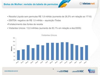 Bolsa de Mulher: revisão da tabela de permutas




   • Receita Líquida sem permutas R$ 1,8 milhão (aumento de 26,5% em relação ao 1T10)
   • EBITDA negativo de R$ 1,0 milhão – aquisição iTodas
   • Fortalecimento das fontes de receita
   • Visitantes Unicos: 13,0 milhões (aumento de 83,1% em relação a dez/2009)


                                       Visitantes Únicos




                                                   8
 