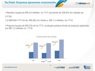 TecTotal: Empresa apresenta crescimento


• Receita Líquida de R$ 4,6 milhões no 1T11 (aumento de 239,9% em relação ao

(1T10)
• O EBITDA 1T11 foi de -R$ 202 mil, frente a -R$ 1,2 milhões do 1T10

• Prejuízo líquido de R$ 219 mil no 1T11, evolução positiva frente ao prejuízo registrado
em R$ 1,2 milhões no 1T10


                                 Crescimento de vendas

                                                   146%

                     148%          180%




                                               9
 