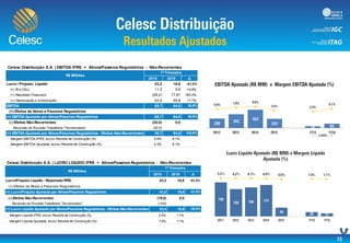 Celesc Distribuição S.A. | EBITDA IFRS + Ativos/Passivos Regulatórios - Não-Recorrentes
2015 2016 Δ
Lucro / Prejuízo Líquido 43,2 16,6 -61,5%
(+) IR e CSLL 11,3 9,6 -14,8%
(+) Resultado Financeiro (28,2) 17,81 163,2%
(+) Depreciação e Amortização 42,4 49,9 17,7%
EBITDA 68,7 94,0 36,8%
(+) Efeitos de Ativos e Passivos Regulatórios
(=) EBITDA Ajustado por Ativos/Passivos Regulatórios 68,7 94,0 36,8%
(-) Efeitos Não-Recorrentes (30,0) 0,0
Reversão de Provisão Trabalhista "Terceirizados" (30,0)
(=) EBITDA Ajustado por Ativos/Passivos Regulatórios - Efeitos Não-Recorrentes 38,7 94,0 142,8%
Margem EBITDA IFRS, exclui Receita de Construção (%) 3,9% 6,1%
Margem EBITDA Ajustada, exclui Receita de Construção (%) 2,3% 6,1%
R$ Milhões
1º Trimestre
Celesc Distribuição S.A. | LUCRO LÍQUIDO IFRS + Ativos/Passivos Regulatórios - Não-Recorrentes
2015 2016 Δ
Lucro/Prejuízo Líquido - Reportado IFRS 43,2 16,6 -61,5%
(+) Efeitos de Ativos e Passivos Regulatórios
(=) Lucro/Prejuízo Ajustado por Ativos/Passivos Regulatórios 43,2 16,6 -61,5%
(-) Efeitos Não-Recorrentes (19,8) 0,0
Reversão de Provisão Trabalhista "Terceirizados" (19,8)
(=) Lucro Líquido Ajustado por Ativos/Passivos Regulatórios - Efeitos Não-Recorrentes 23,4 16,6 -28,9%
Margem Líquida IFRS, exclui Receita de Construção (%) 2,4% 1,1%
Margem Líquida Ajustada, exclui Receita de Construção (%) 1,4% 1,1%
R$ Milhões
1º Trimestre
-35,0%
-25,0%
-15,0%
-5,0%
5,0%
15,0%
25,0%
35,0%
(250,0)
(50,0)
150,0
350,0
550,0
750,0
 