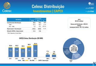 CAPEX - Celesc Distribuição S.A.
2015 2016 Δ
Investimentos Distribuição 89,5 94,5 5,6%
RAB * 87,0 84,3 -3,1%
Non - RAB 2,5 10,2 307,4%
Depreciação / Amortização (42,4) (49,9) 17,7%
Relação CAPEX x Depreciação 2,1x 1,9x
* RAB: Regulatory Assets Base
R$ Milhões
1º Trimestre
1,0x
10,0x
0,0
100,0
200,0
300,0
400,0
500,0
 