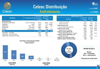 Celesc Distribuição S.A. | Endividamento
Dívida de Curto Prazo 518,8 519,7 0,2%
Dívida Longo Prazo 624,2 573,5 -8,1%
Dívida Financeira Total 1.142,9 1.093,1 -4,4%
( - ) Caixa e Equivalentes de Caixa 734,2 915,3 24,7%
Dívida Financeira Líquida 408,7 177,8 -56,5%
EBITDA (últimos 12 meses) 808,2 277,8 -65,6%
Dívida Fin. Líquida / EBITDA 12M 0,5x 0,6x
EBITDA AJUSTADO (últimos 12 meses) 402,7 153,1 -62,0%
Dívida Fin. Líquida / EBITDA Ajust. 12M 1,0x 1,2x
Patrimônio Líquido 1.651,4 1.517,7 -8,1%
Dívida Fin. Total / Patrimônio Líquido 0,7x 0,7x
Dívida Fin. Líquida / Patrimônio Líquido 0,2x 0,1x
ΔR$ Milhões
em 31 de
Dezembro
de 2015
em 31 de
Março de
2016
Dívida Financeira 1T16
Moeda Nacional
Empréstimos Bancários 110% a 121,5% CDI 416,9 363,3 -12,9%
Eletrobrás 5,00% 89,4 77,7 86,88%
Debêntures CDI + 1,30% 304,3 315,1 3,5%
Debêntures CDI +2,50% 296,4 298,6
Finame 2,50% a 8,70% 35,8 38,4 7,2%
1.142,9 1.093,1 -4,4%
Curto Prazo - Circulante 519,1 519,6
Longo Prazo - Um a Cinco Anos 613,2 563,1
Longo Prazo - Acima de Cinco Anos 10,6 10,4
em 31 de
Março de
2016
Δ
Total
R$ Milhões Tx. Anual de Juros
em 31 de
Dezembro
de 2015
 