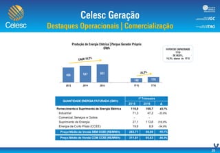 Celesc Geração S.A. | Energia Faturada
2015 2016 Δ
Fornecimento e Suprimento de Energia Elétrica 118,0 169,7 43,7%
Industrial 71,3 47,2 -33,8%
Comercial, Serviços e Outros - -
Suprimento de Energia 27,1 113,6 318,8%
Energia de Curto Prazo (CCEE) 19,6 8,9 -54,9%
Preço Médio de Venda SEM CCEE (R$/MWh) 283,71 98,99 -65,1%
Preço Médio de Venda COM CCEE (R$/MWh) 311,81 95,63 -69,3%
QUANTIDADE ENERGIA FATURADA (GWh)
1º Trimestre
 