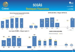 489
588
670 710 686
166 157
2011 2012 2013 2014 2015 1T15 1T16
Receita Operacional Líquida SCGÁS (R$ MM)
EXCLUI RECEITA DE CONSTRUÇÃO
 