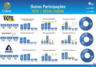 10%
20%
30%
40%
50%
60%
70%
80%
90%
100%
110%
0,0
10,0
20,0
30,0
40,0
50,0
60,0
70,0
80,0
90,0
0%
10%
20%
30%
40%
50%
60%
70%
80%
90%
100%
0,0
10,0
20,0
30,0
40,0
50,0
60,0
70,0
80,0
Ativo Pat. Liq. Dív. Liq.
0%
100%
200%
300%
0,0
20,0
40,0
60,0
80,0
100,0
120,0
140,0
160,0
180,0
200,0
0,0
20,0
40,0
60,0
80,0
100,0
120,0
0
0,05
0,1
0,15
0,2
0,25
0,3
0,35
0,4
0,0
50,0
100,0
150,0
200,0
250,0
300,0
-0,1
-0,05
0
0,05
0,1
0,15
0,2
(15)
(5)
5
15
25
35
45
 