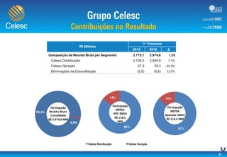 Consolidado | Receita Operacional Bruta
2015 2016 Δ
Composição da Receita Bruta por Segmento 2.775,1 2.974,6 7,2%
Celesc Distribuição 2.738,3 2.949,9 7,7%
Celesc Geração 37,3 25,3 -32,2%
Eliminações da Consolidação (0,5) (0,6) 13,7%
R$ Milhões
1º Trimestre
Participação
EBITDA
Ajustado 3M16
R$ 116,2 MM
Participação
EBITDA
IFRS 3M16
R$ 118,1
MM
99,1%
0,9%
Participação
Receita Bruta
Consolidada
R$ 2.974,6 MM
 