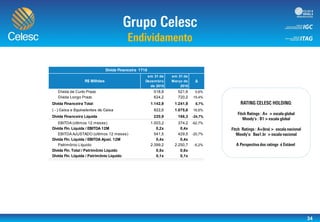 34
Consolidado | Endividamento
Dívida de Curto Prazo 518,8 521,6 0,6%
Dívida Longo Prazo 624,2 720,2 15,4%
Dívida Financeira Total 1.142,9 1.241,9 8,7%
( - ) Caixa e Equivalentes de Caixa 922,0 1.075,6 16,6%
Dívida Financeira Líquida 220,9 166,3 -24,7%
EBITDA (últimos 12 meses) 1.003,2 374,2 -62,7%
Dívida Fin. Líquida / EBITDA 12M 0,2x 0,4x
EBITDA AJUSTADO (últimos 12 meses) 541,5 429,5 -20,7%
Dívida Fin. Líquida / EBITDA Ajust. 12M 0,4x 0,4x
Patrimônio Líquido 2.399,2 2.250,7 -6,2%
Dívida Fin. Total / Patrimônio Líquido 0,5x 0,6x
Dívida Fin. Líquida / Patrimônio Líquido 0,1x 0,1x
Dívida Financeira 1T16
R$ Milhões
em 31 de
Dezembro
de 2015
em 31 de
Março de
2016
Δ
.
á
 