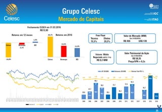 0
10000
20000
30000
40000
50000
60000
70000
0
20
40
60
80
100
120
140
jun-12
jul-12
ago-12
set-12
out-12
nov-12
dez-12
jan-13
fev-13
mar-13
abr-13
mai-13
jun-13
jul-13
ago-13
set-13
out-13
nov-13
dez-13
jan-14
fev-14
mar-14
abr-14
mai-14
jun-14
jul-14
ago-14
set-14
out-14
nov-14
dez-14
jan-15
fev-15
mar-15
abr-15
mai-15
jun-15
jul-15
ago-15
set-15
out-15
nov-15
dez-15
jan-16
fev-16
mar-16
abr-16
mai-16
Volume $ CLSC4 IBOV IEE
 