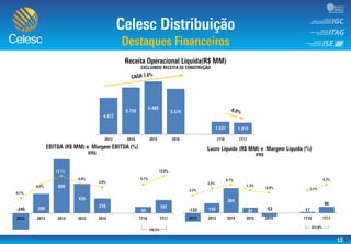12
-35,0%
-25,0%
-15,0%
-5,0%
5,0%
15,0%
25,0%
35,0%
-250
-50
150
350
550
750
% -35,0%
-25,0%
-15,0%
-5,0%
5,0%
15,0%
25,0%
35,0%
-250
-50
150
350
550
750
0
1.000
2.000
3.000
4.000
5.000
6.000
7.000
 