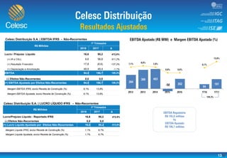 13
Celesc Distribuição S.A. | EBITDA IFRS - Não-Recorrentes
R$ Milhões
1º Trimestre
2016 2017 Δ
Lucro / Prejuízo Líquido 16,6 95,2 472,8%
(+) IR e CSLL 9,6 58,8 511,2%
(+) Resultado Financeiro 17,8 (6,6) -137,2%
(+) Depreciação e Amortização 49,9 49,4 -1,1%
EBITDA 94,0 196,7 109,3%
(-) Efeitos Não-Recorrentes 0,0 0,0
(=) EBITDA Ajustado por Efeitos Não-Recorrentes 94,0 196,7 109,3%
Margem EBITDA IFRS, exclui Receita de Construção (%) 6,1% 13,9%
Margem EBITDA Ajustada, exclui Receita de Construção (%) 6,1% 13,9%
-35,0
-25,0
-15,0
-5,0%
5,0%
15,0%
25,0%
35,0%
(250,0)
(50,0)
150,0
350,0
550,0
750,0
Celesc Distribuição S.A. | LUCRO LÍQUIDO IFRS - Não-Recorrentes
R$ Milhões
1º Trimestre
2016 2017 Δ
Lucro/Prejuízo Líquido - Reportado IFRS 16,6 95,2 472,8%
(-) Efeitos Não-Recorrentes 0,0 0,0
(=) Lucro Líquido Ajustado por Efeitos Não-Recorrentes 16,6 95,2 472,8%
Margem Líquida IFRS, exclui Receita de Construção (%) 1,1% 6,7%
Margem Líquida Ajustada, exclui Receita de Construção (%) 1,1% 6,7%
 