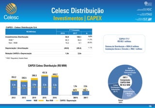 16
1,0x
10,0x
0,0
100,0
200,0
300,0
400,0
500,0
CAPEX - Celesc Distribuição S.A.
R$ Milhões
1º Trimestre
2016 2017 Δ
Investimentos Distribuição 94,5 100,1 6,0%
RAB * 84,3 94,0 11,5%
Non - RAB 10,2 6,1 -39,8%
Depreciação / Amortização (49,9) (49,4) -1,1%
Relação CAPEX x Depreciação 1,9x 2,0x
* RAB: Regulatory Assets Base
 