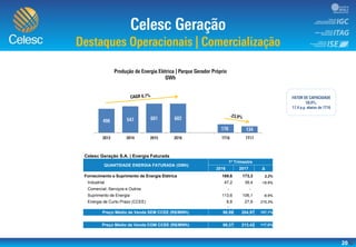 20
Celesc Geração S.A. | Energia Faturada
QUANTIDADE ENERGIA FATURADA (GWh)
1º Trimestre
2016 2017 Δ
Fornecimento e Suprimento de Energia Elétrica 169,6 173,3 2,2%
Industrial 47,2 39,4 -16,6%
Comercial, Serviços e Outros - -
Suprimento de Energia 113,6 106,1 -6,6%
Energia de Curto Prazo (CCEE) 8,8 27,9 215,3%
-
Preço Médio de Venda SEM CCEE (R$/MWh) 98,99 204,97 107,1%
Preço Médio de Venda COM CCEE (R$/MWh) 98,37 213,42 117,0%
 