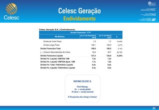 22
.
Celesc Geração S.A. | Endividamento
Dívida Financeira 1T17
R$ Milhões
em 31 de Dezembro
2016
em 31 de Março
2017
Δ
Dívida de Curto Prazo 1,9 1,7 -10,45%
Dívida Longo Prazo 148,1 148,5 0,27%
Dívida Financeira Total 150,0 150,2 0,14%
( - ) Caixa e Equivalentes de Caixa 18,6 25,7 38,18%
Dívida Financeira Líquida 131,4 124,5 -5,24%
Dívida Fin. Líquida / EBITDA 12M 1,4x 1,2x
Dívida Fin. Líquida / EBITDA Ajust. 12M 1,7x 1,5x
Dívida Fin. Total / Patrimônio Líquido 0,4x 0,4x
Dívida Fin. Líquida / Patrimônio Líquido 0,3x 0,3x
 