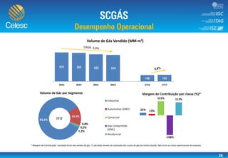 26
83,3%
14,5%
0,8%
0,2%
1,2%
Volume de Gás por Segmento
* Margem de Contribuição: resultado bruto das vendas de gás . É calculada através da subtração dos custos do gás da receita líquida. Não inclui os custos operacionais da empresa.
22% 13%
121%
-168%
112%
Margem de Contribuição por classe (%)*
Industrial
Automotivo (GNV)
Comercial
Gás Comprimido
(GNC)
Residencial
2013 2014 2015 2016 1T16 1T17
Volume de Gás Vendido (MM m3)
 